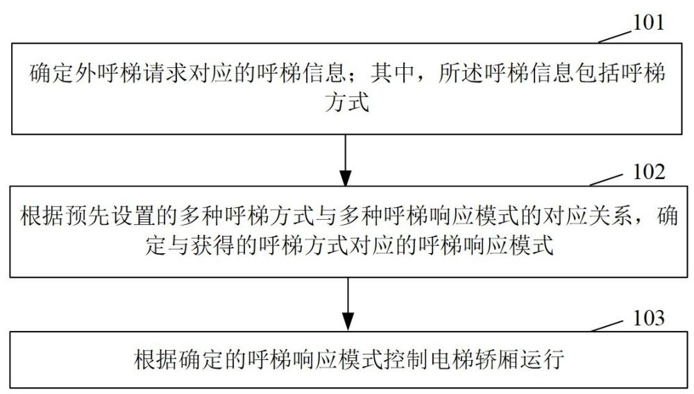 電梯運行的控制方法、裝置、系統(tǒng)及計算機可讀存儲介質(zhì)與流程