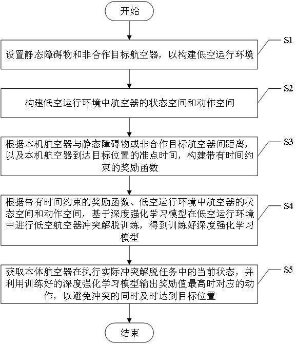 基于深度強(qiáng)化學(xué)習(xí)與時(shí)間約束的低空航空器沖突解脫方法