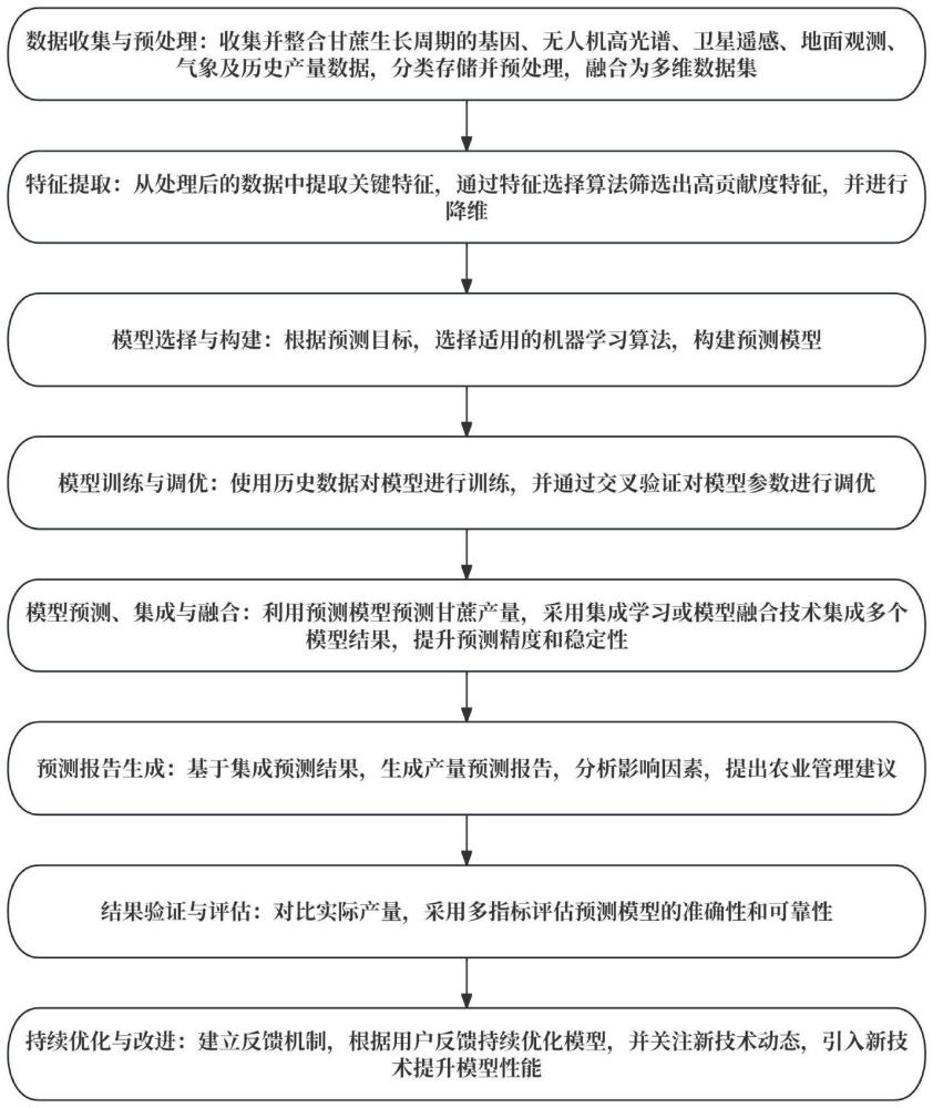 一種基于機器學習的甘蔗產(chǎn)量預測方法及系統(tǒng)