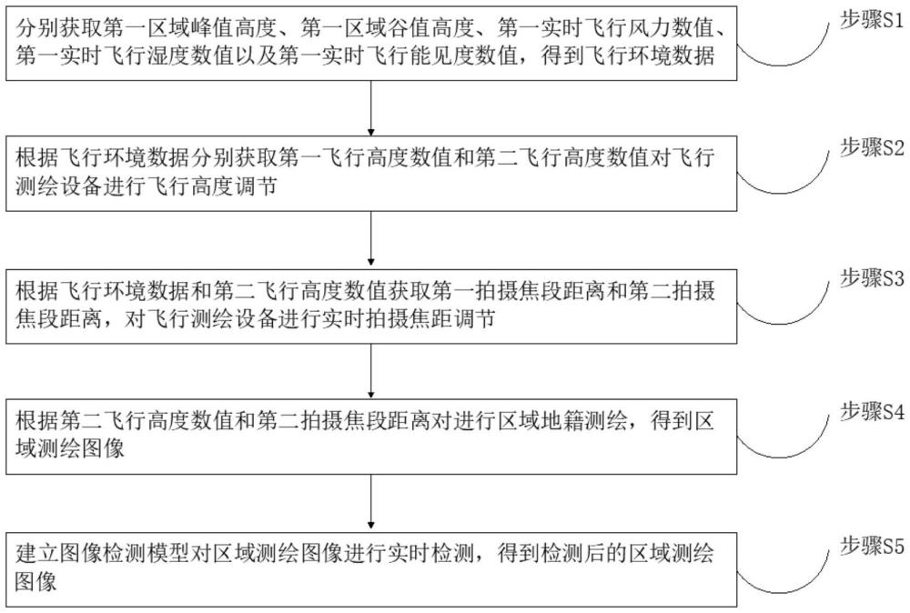 基于地物邊界輪廓提取的城市地籍測繪成像方法及系統(tǒng)與流程