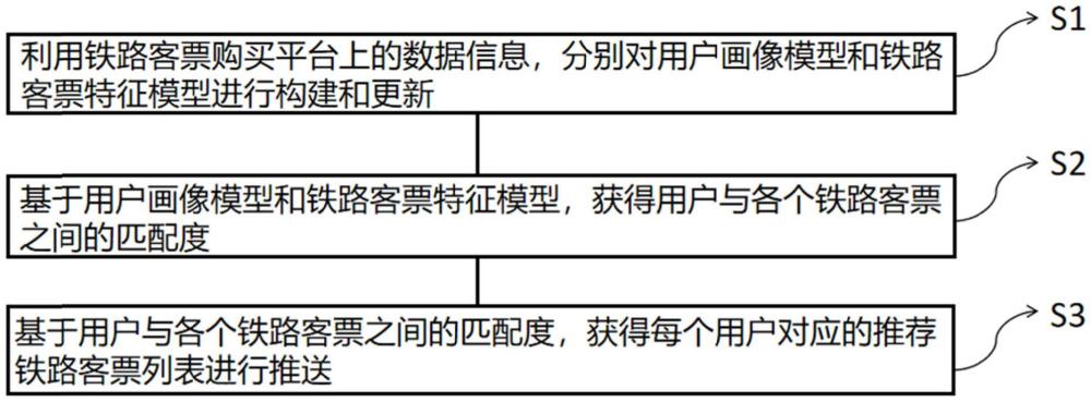 一種鐵路客票推薦方法和系統(tǒng)與流程