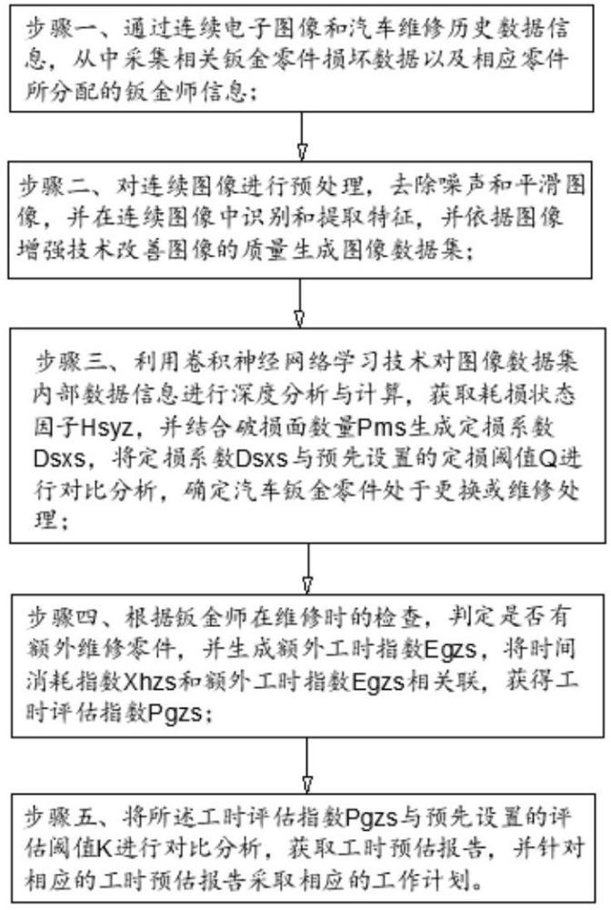 一種汽車鈑金零件維修工時(shí)預(yù)估方法與流程