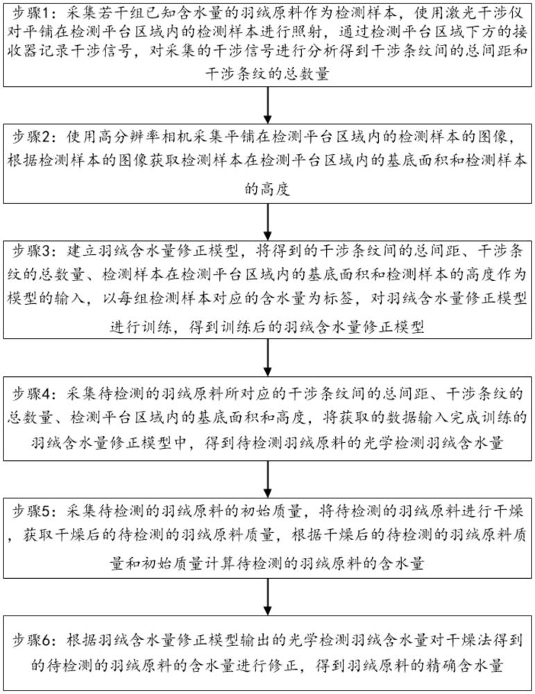 一種基于人工智能的羽絨水分含量測試分析方法與流程