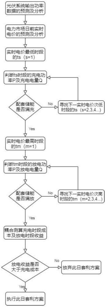 一種耦合電價(jià)及光伏發(fā)電日前預(yù)測(cè)并套利的方法與流程