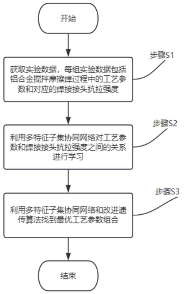 一種鋁合金攪拌摩擦焊工藝參數(shù)優(yōu)化方法