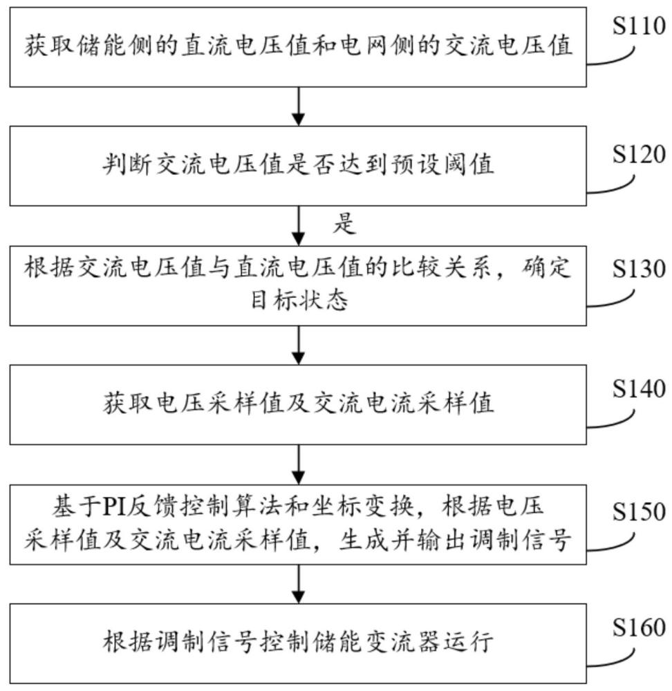 一種儲(chǔ)能變流器高壓穿越控制方法與流程