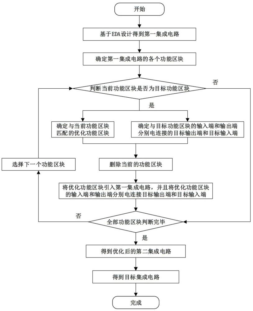 基于晶體管層設(shè)計(jì)提升集成電路效能的設(shè)計(jì)方法、系統(tǒng)及介質(zhì)與流程