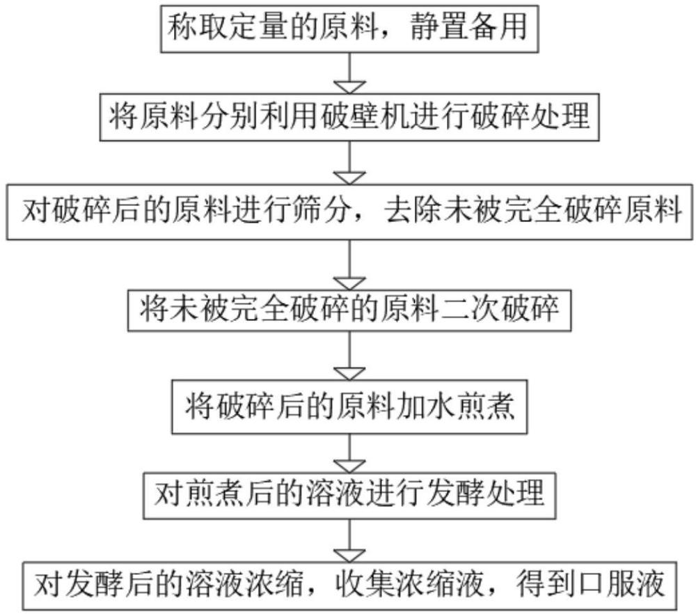 一種具有抗血栓作用的紅參口服液制備方法與流程