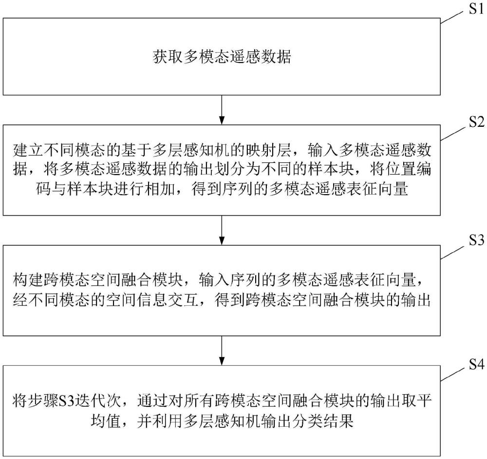 一種基于線性時(shí)間序列選擇性狀態(tài)空間模型的多模態(tài)遙感數(shù)據(jù)分類(lèi)方法