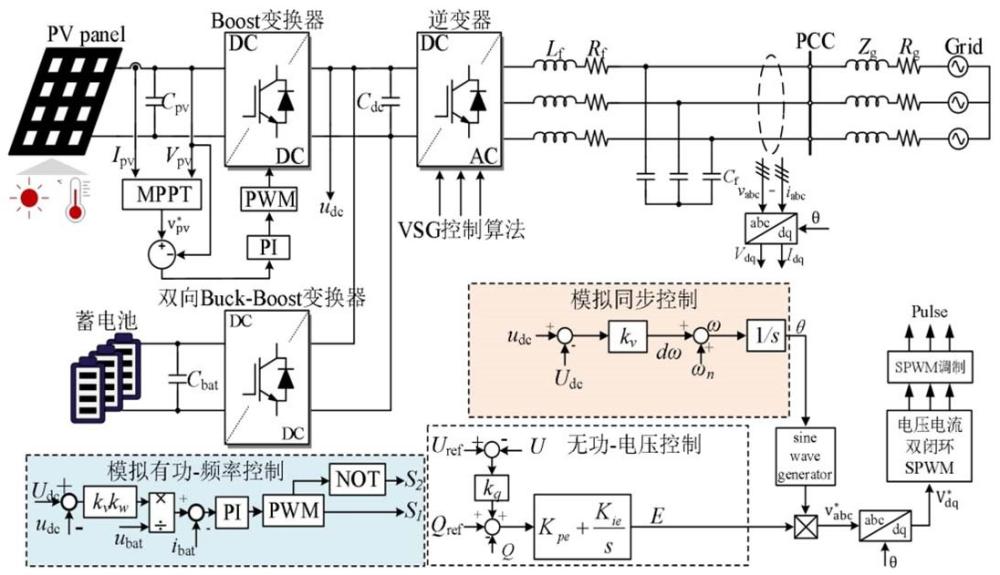 一種協(xié)調(diào)功率最大輸出與儲(chǔ)能的光儲(chǔ)VSG控制方法及系統(tǒng)與流程