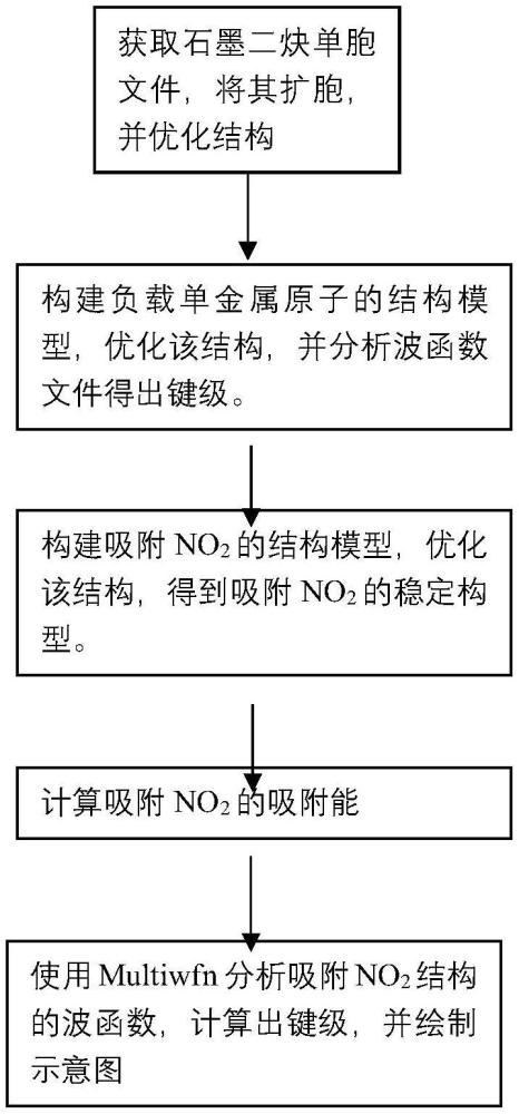 基于第一性原理計(jì)算石墨二炔負(fù)載過渡金屬吸附NO2的方法