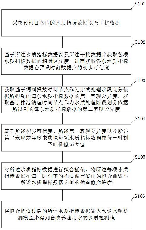 一種畜牧養(yǎng)殖用水水質(zhì)檢測方法與流程