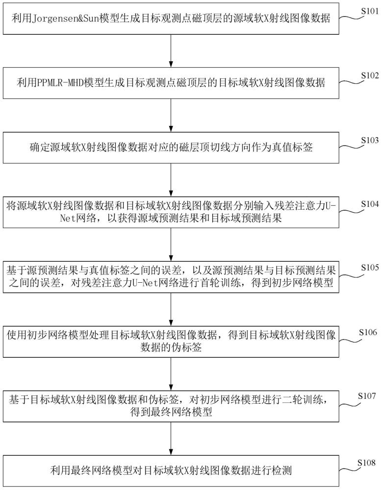 一種磁頂層切線方向無監(jiān)督檢測方法、裝置、設備及介質(zhì)與流程