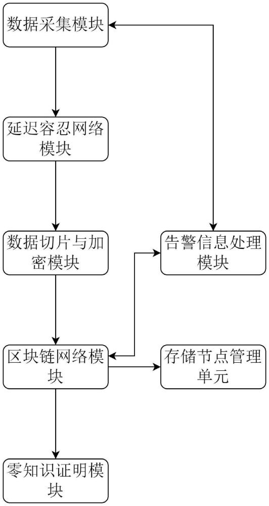 基于區(qū)塊鏈的電力信息安全存儲(chǔ)監(jiān)管系統(tǒng)的制作方法