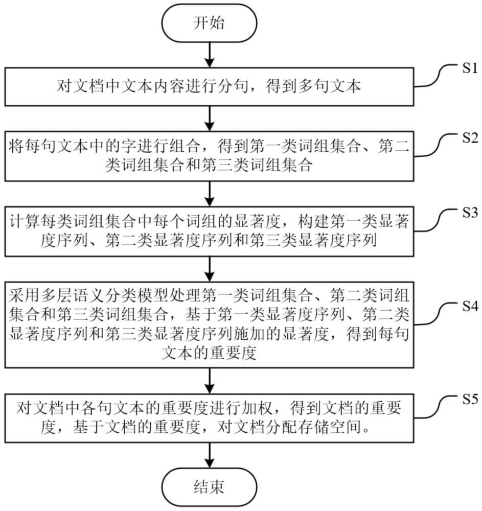 一種基于大數(shù)據(jù)分析的數(shù)字化管理方法及系統(tǒng)與流程