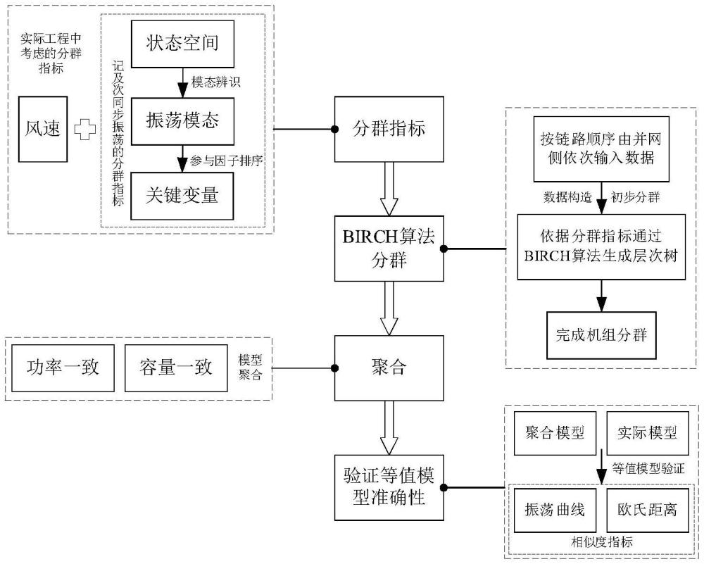 一種適用于次同步振蕩分析的風(fēng)電集群等值聚合方法、系統(tǒng)及設(shè)備與流程