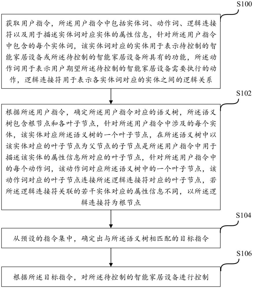 一種智能家居設(shè)備控制方法、裝置、介質(zhì)及設(shè)備與流程