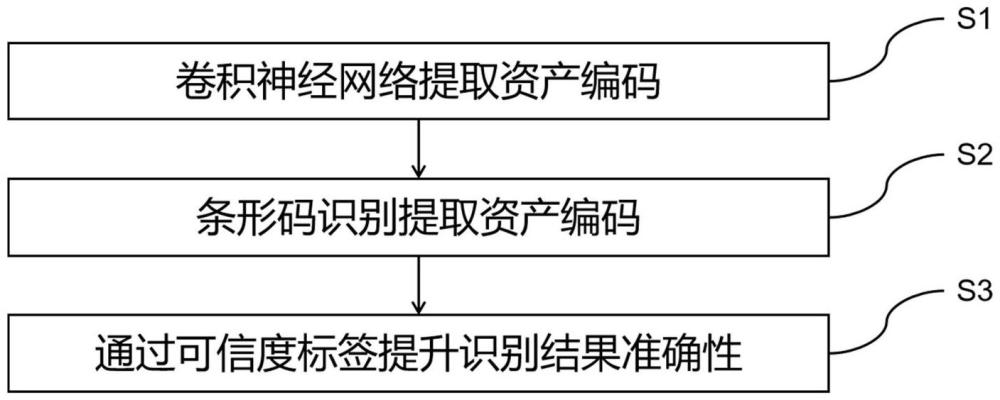 一種基于深度學(xué)習(xí)和條形碼識(shí)別技術(shù)提升計(jì)量資產(chǎn)全壽命周期管理水平的方法與流程