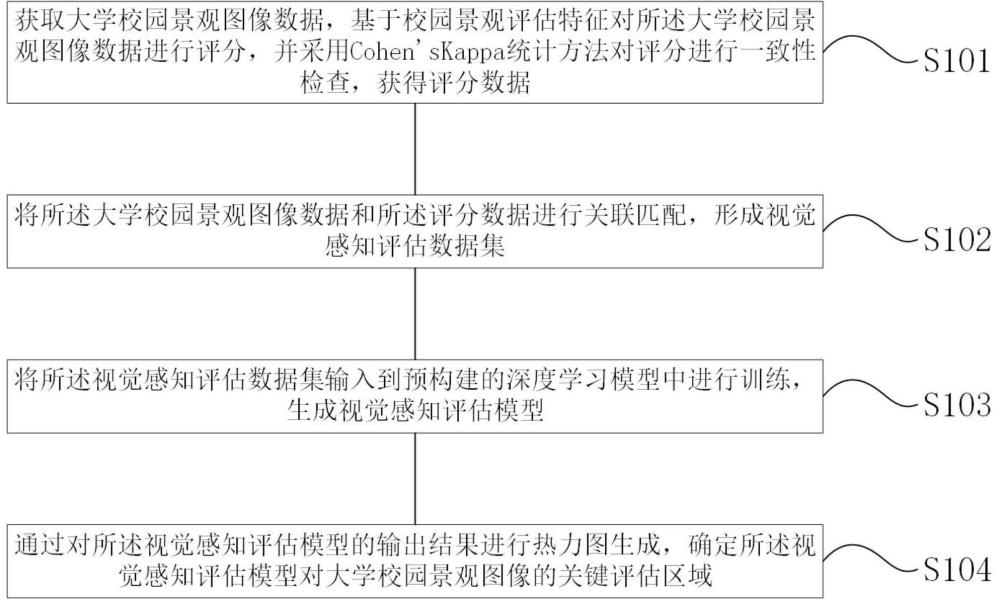 一種大學(xué)校園景觀的視覺健康評估方法、系統(tǒng)及設(shè)備