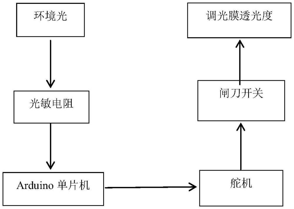 一種智能調(diào)光膜組件及其調(diào)光方法和應(yīng)用