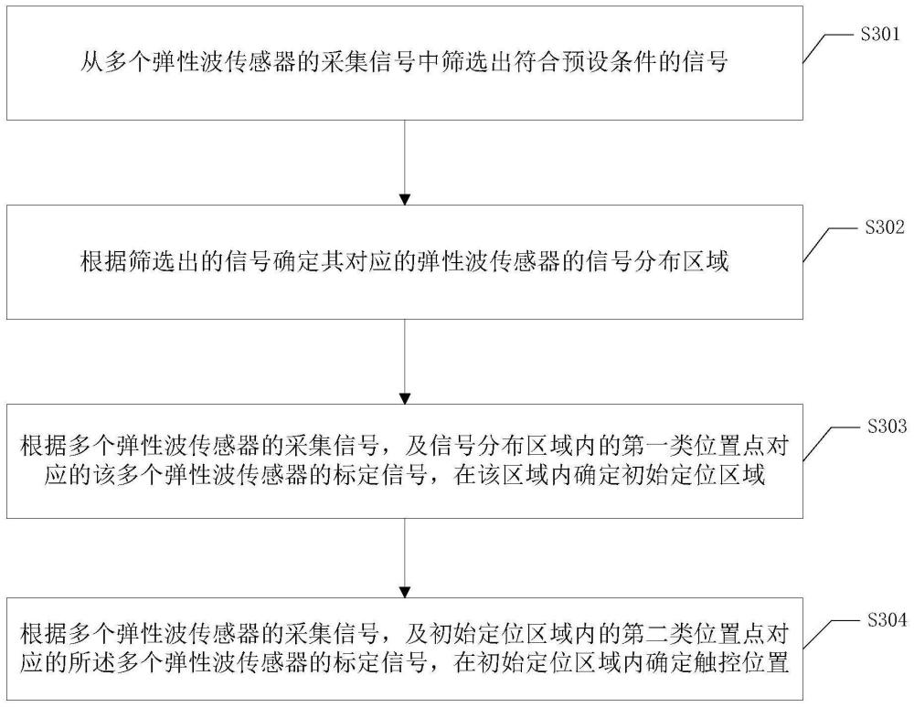 一種觸控位置確定方法、裝置、存儲(chǔ)介質(zhì)和觸控設(shè)備與流程