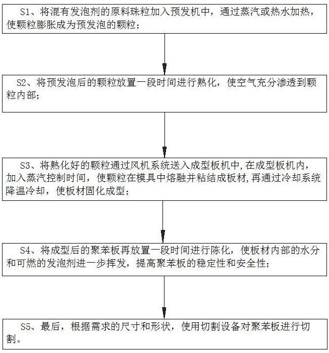 一種聚苯板生產(chǎn)工藝及切割設(shè)備的制作方法