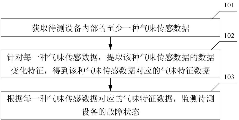 基于氣味的故障監(jiān)測方法、裝置、設(shè)備、介質(zhì)及程序產(chǎn)品與流程