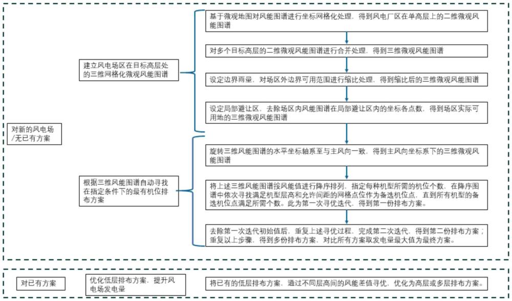 考慮多機型混排的風電場機位排布尋優(yōu)方法與流程