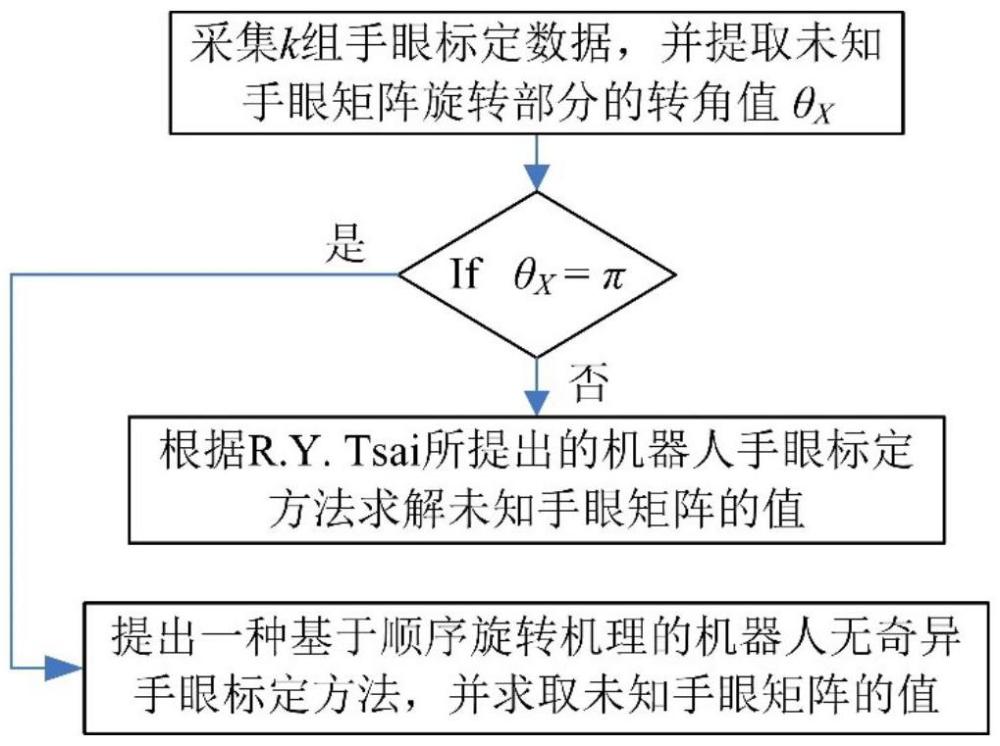 一種基于順序旋轉(zhuǎn)機(jī)理的機(jī)器人無奇異手眼標(biāo)定方法與流程