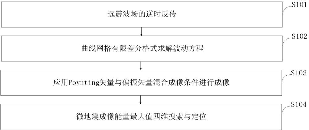 用于微地震逆時(shí)定位的Poynting矢量和偏振矢量混合成像方法及系統(tǒng)