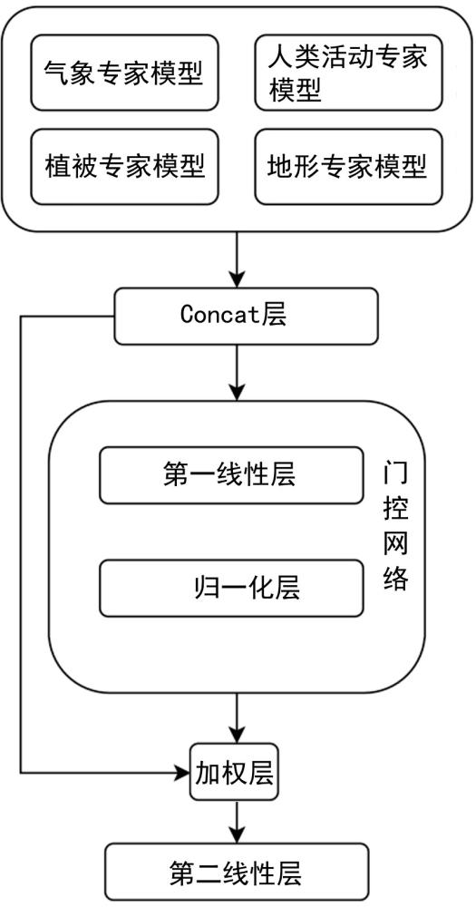 面向大規(guī)模林業(yè)資源的多模態(tài)專家協(xié)同火災(zāi)風(fēng)險監(jiān)測方法與流程