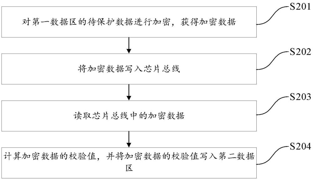 基于芯片總線加密的數(shù)據(jù)保護(hù)方法及裝置、安全芯片與流程