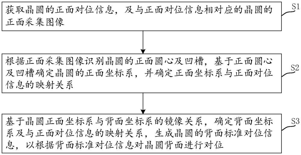 晶圓缺陷檢測的自動對位方法、裝置、設(shè)備及存儲介質(zhì)與流程