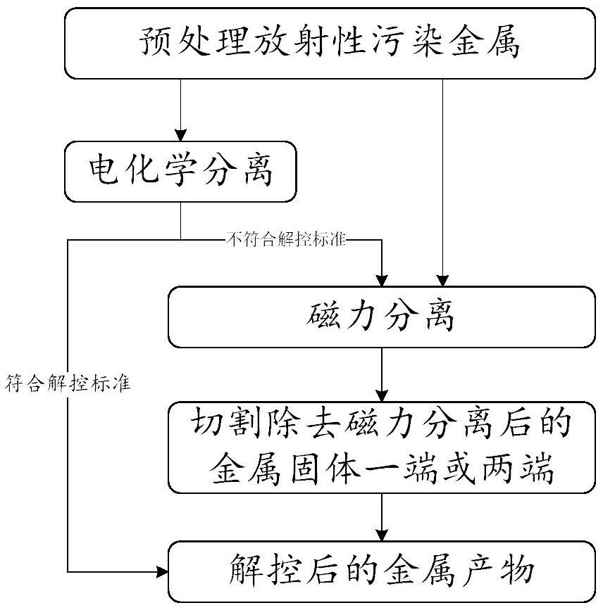 一種放射性污染金屬熔煉去污方法與流程