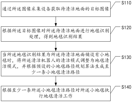 地毯清潔方法、裝置、清潔機(jī)器人及存儲(chǔ)介質(zhì)與流程