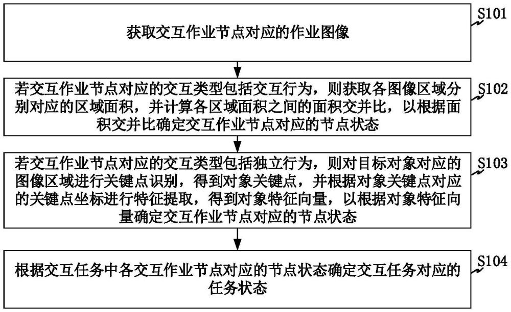 交互任務(wù)狀態(tài)確定方法、系統(tǒng)及電子設(shè)備與流程