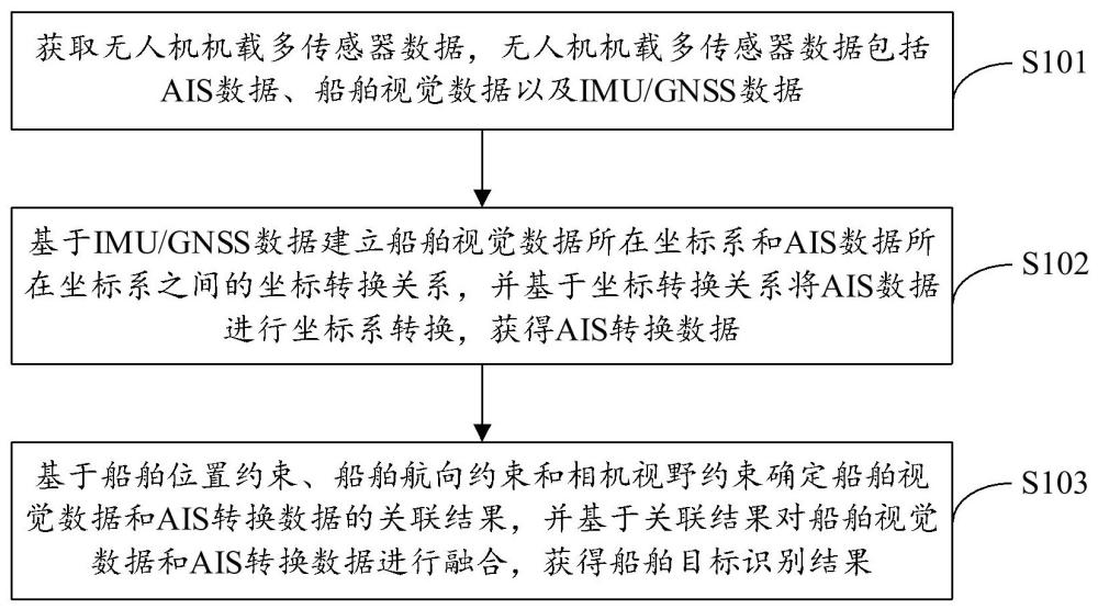 基于無人機(jī)機(jī)載多傳感器數(shù)據(jù)的船舶目標(biāo)識(shí)別方法及系統(tǒng)