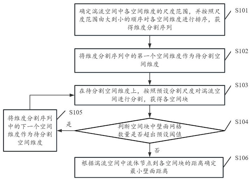 湍流模型中最小壁面距離的搜索方法、裝置、設(shè)備及介質(zhì)與流程