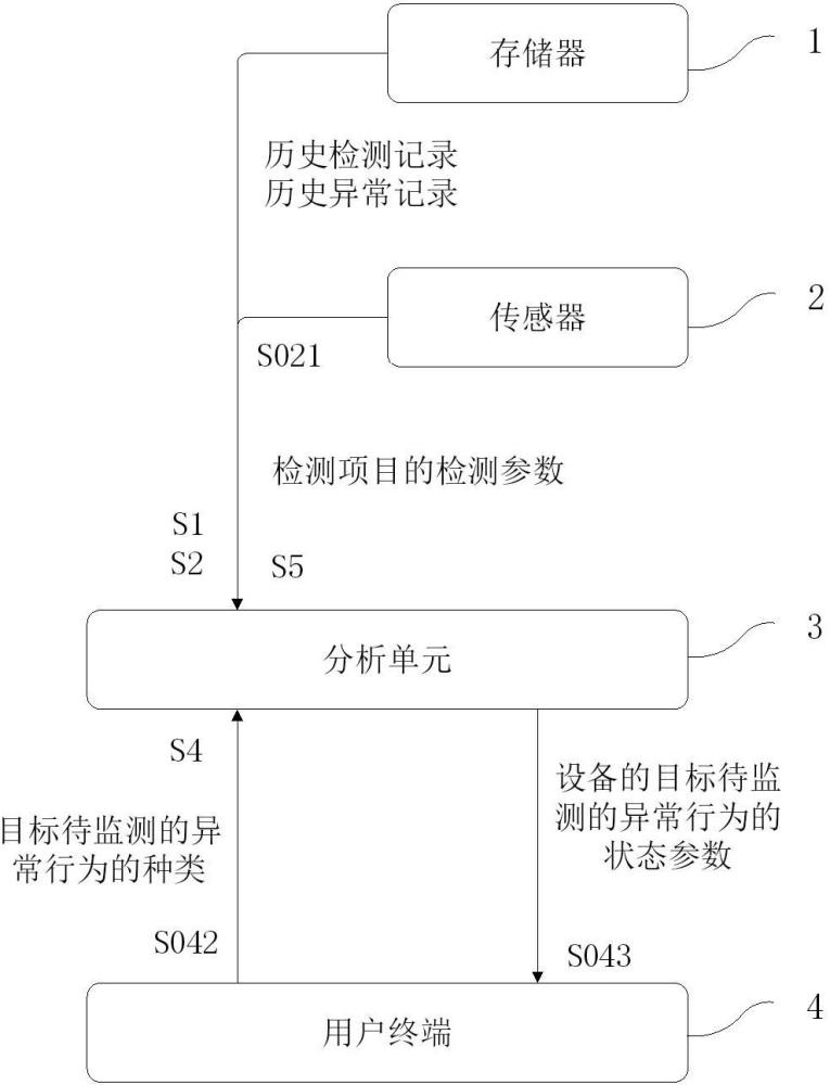 一種基于機(jī)器學(xué)習(xí)的工業(yè)設(shè)備運(yùn)行狀態(tài)分析方法及系統(tǒng)與流程