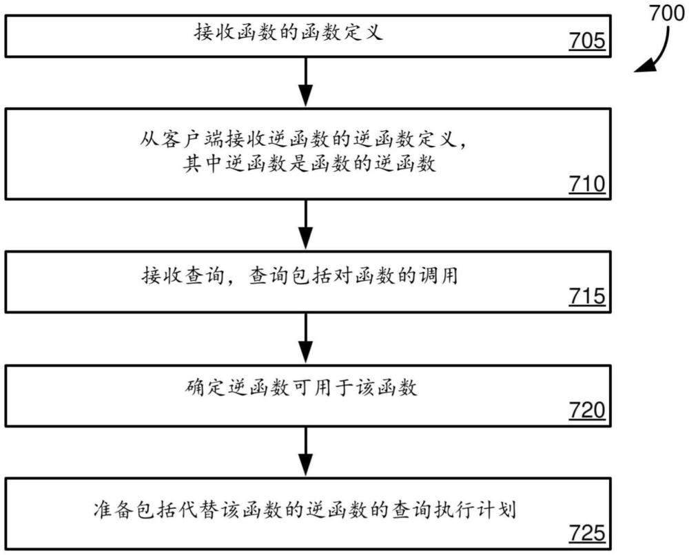 用逆函數(shù)定制替換函數(shù)以提高查詢性能的制作方法