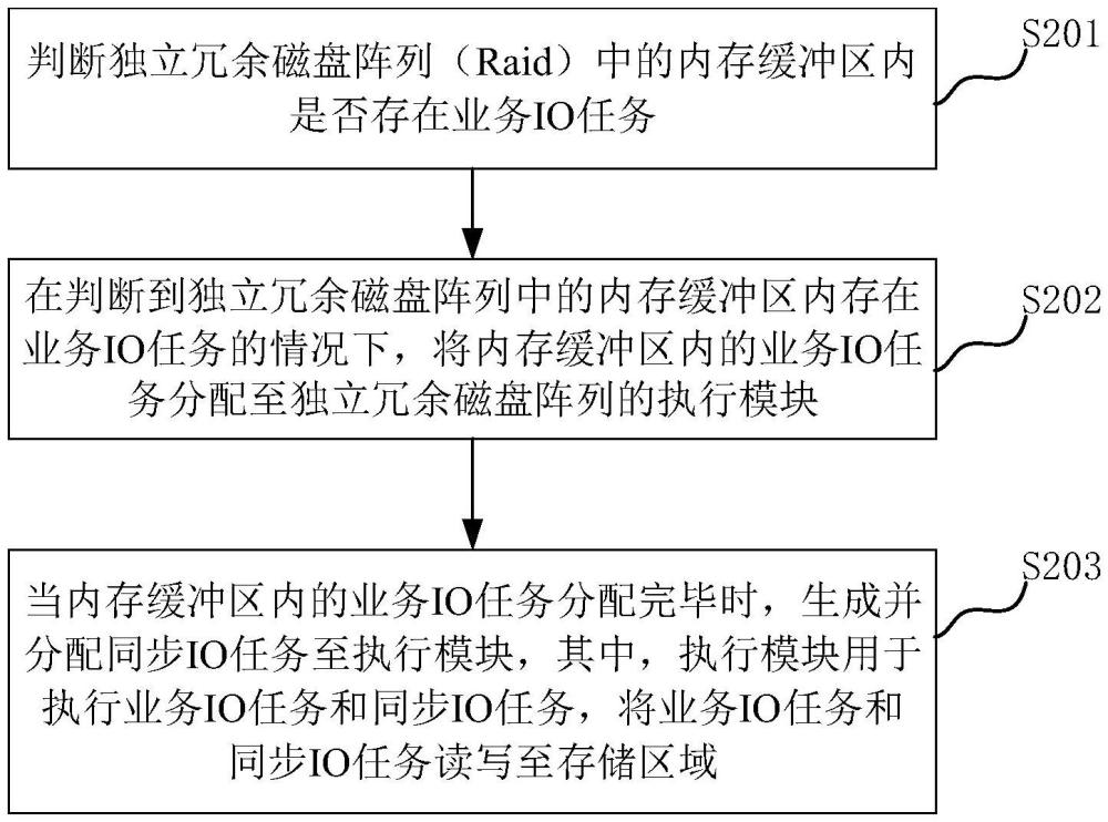 Raid數(shù)據(jù)處理方法、系統(tǒng)和電子裝置與流程