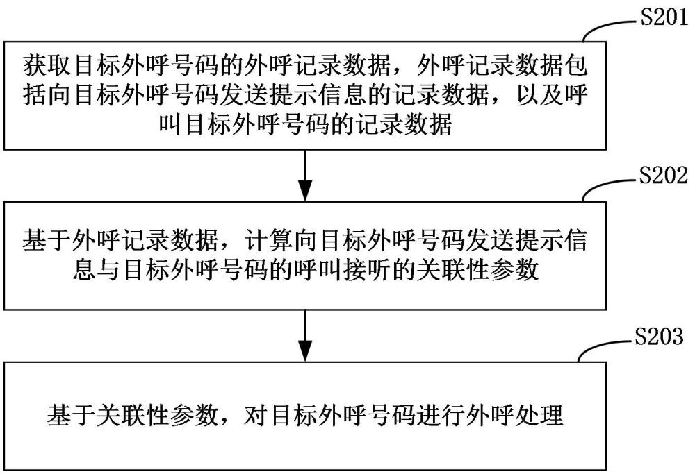 外呼處理方法及相關(guān)裝置與流程