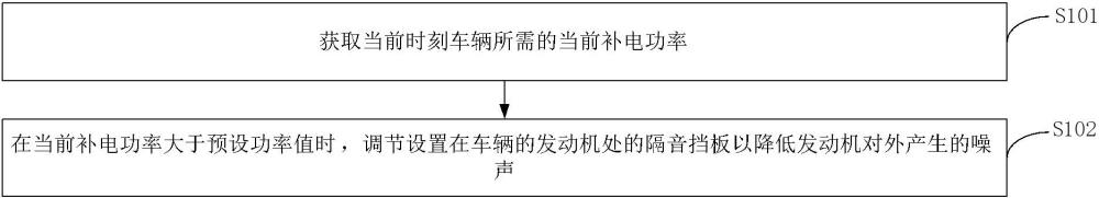 車輛的噪聲控制方法、系統(tǒng)、整車控制器及車輛與流程