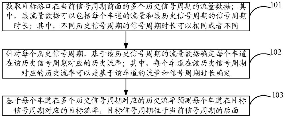 一種流率預(yù)測(cè)方法、裝置及設(shè)備與流程