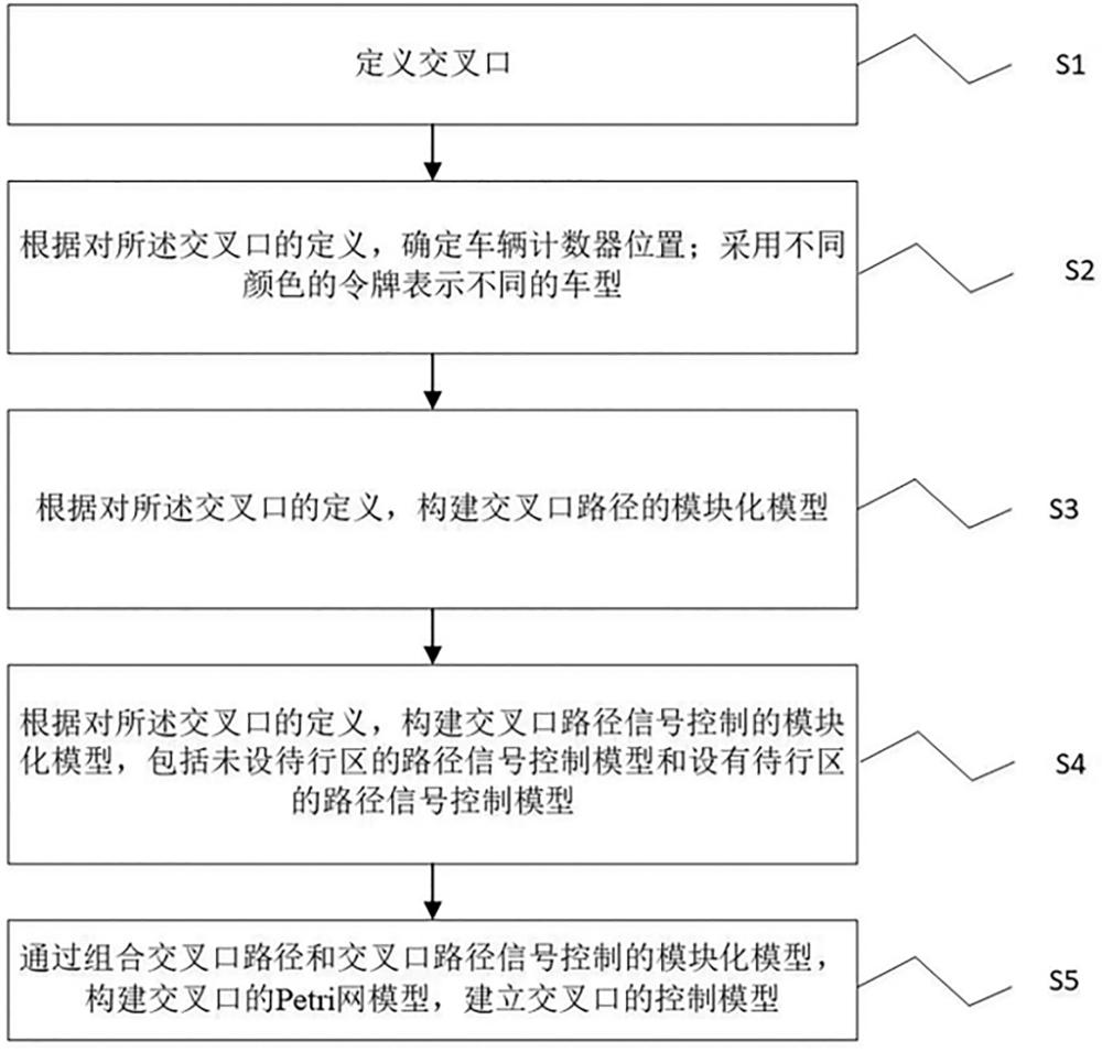 著色Petri網(wǎng)下含待行區(qū)信號交叉口模型及控制方法與流程