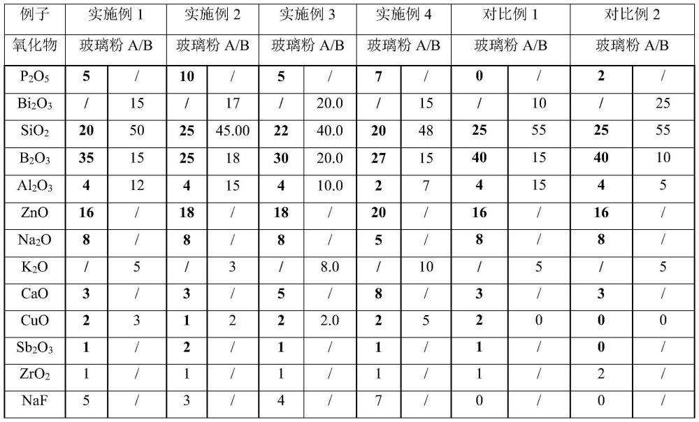 一種導(dǎo)電金漿用玻璃粉、制備方法及其應(yīng)用