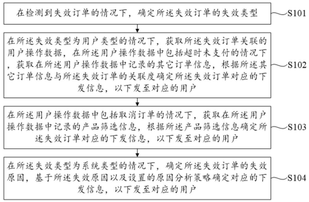 一種基于失效訂單的下發(fā)信息確定方法及系統(tǒng)與流程