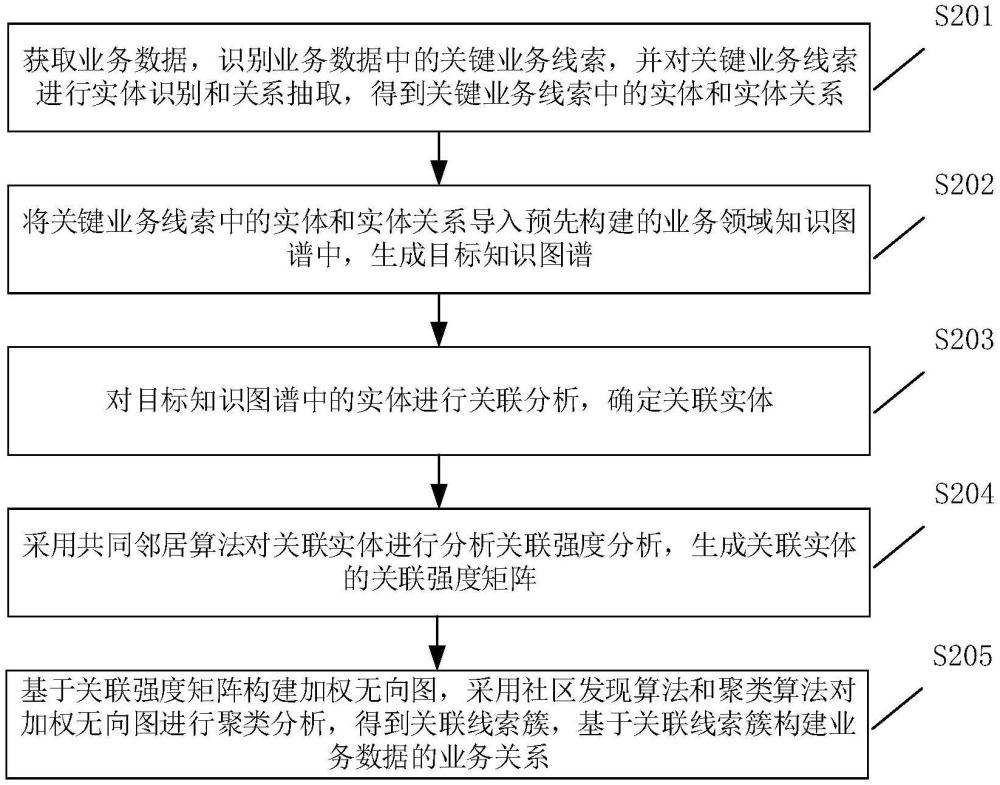 一種業(yè)務關系挖掘方法、裝置、計算機設備及存儲介質與流程