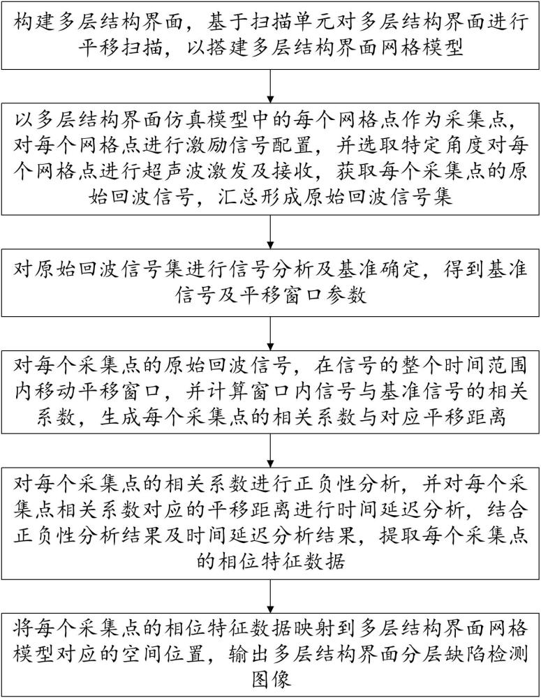 一種超高分辨率的多層結構界面分層超聲檢測方法與流程