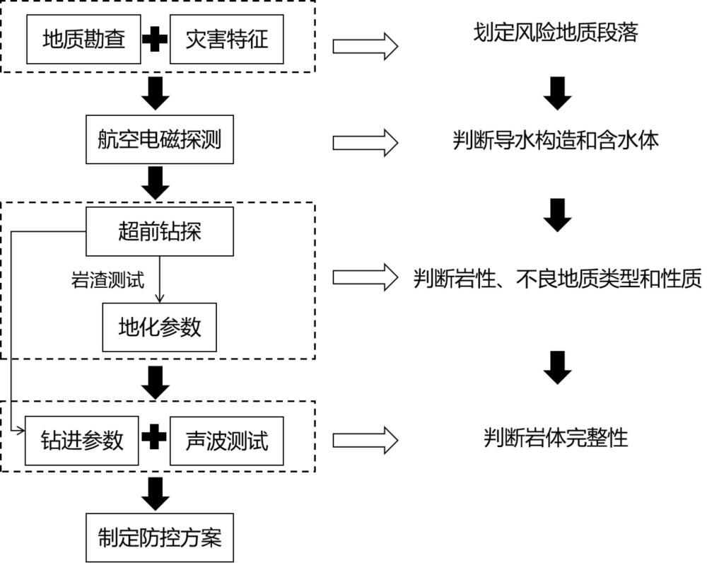 基于空-井-孔聯(lián)合的井巷風(fēng)險段落多尺度地質(zhì)預(yù)測方法